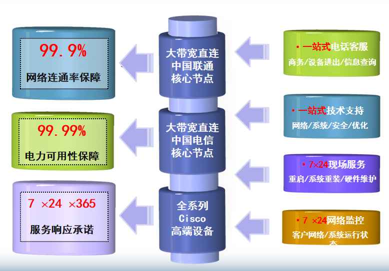 溧阳机房网络